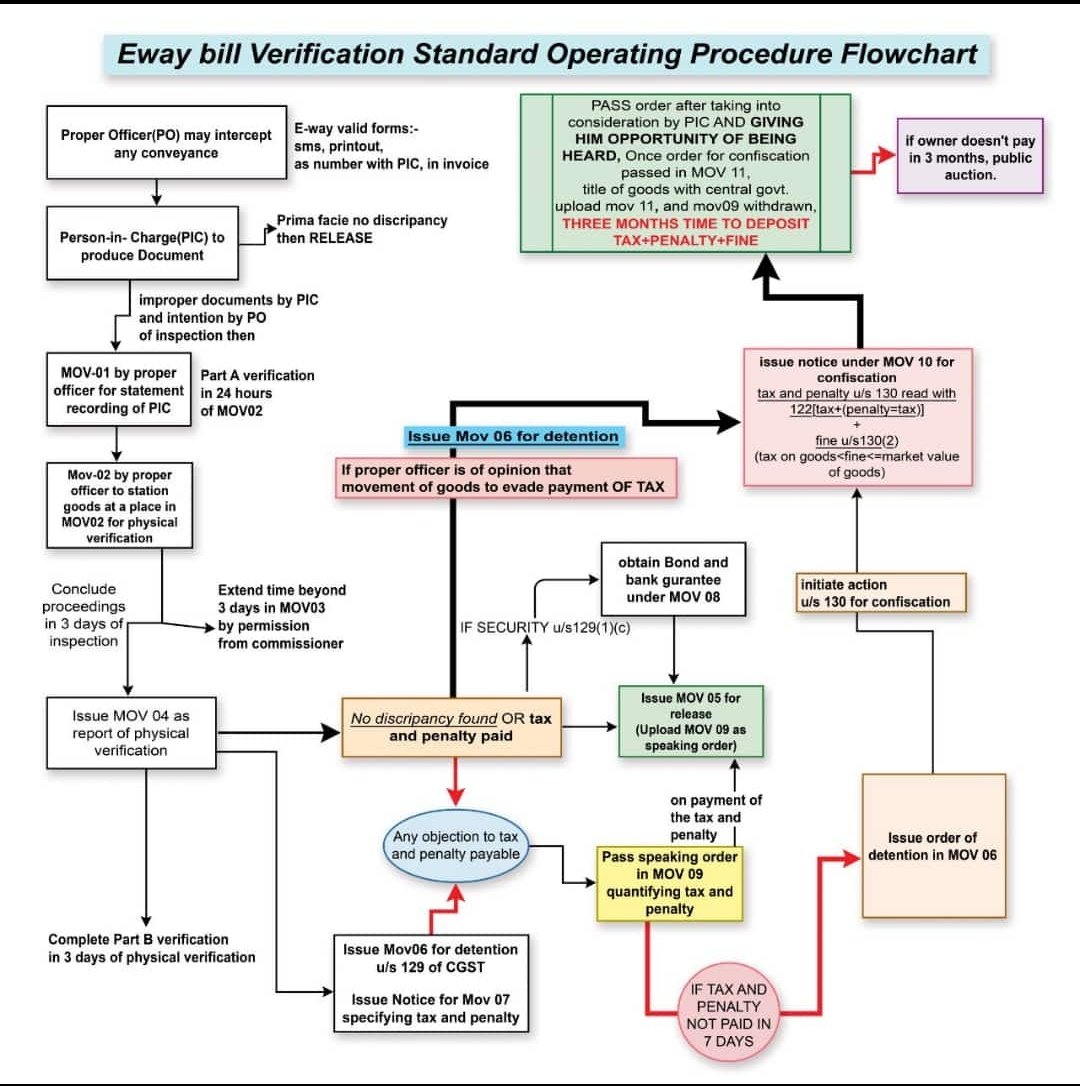 Standard Operating Procedure Flow Chart